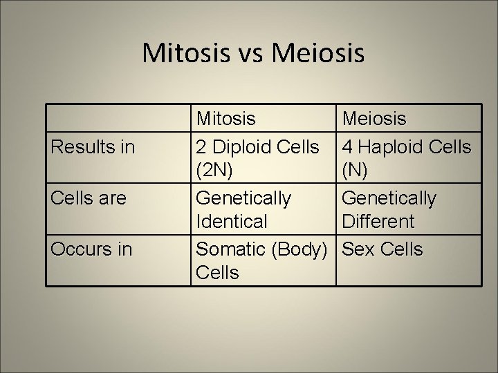 Mitosis vs Meiosis Results in Cells are Occurs in Mitosis 2 Diploid Cells (2