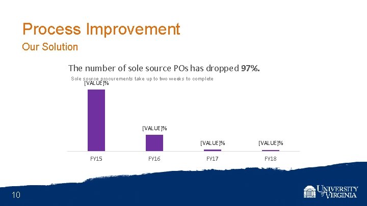 Process Improvement Our Solution The number of sole source POs has dropped 97%. Sole