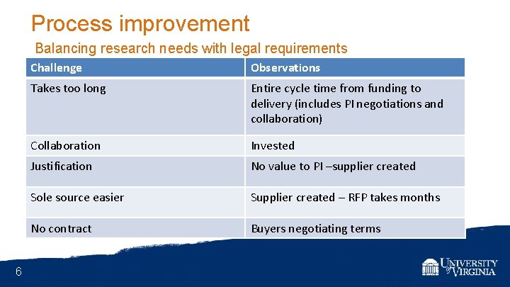 Process improvement Balancing research needs with legal requirements 6 Challenge Observations Takes too long