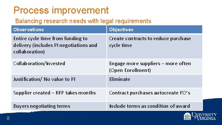 Process improvement Balancing research needs with legal requirements 8 Observations Objectives Entire cycle time