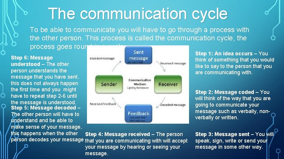 The communication cycle To be able to communicate you will have to go through