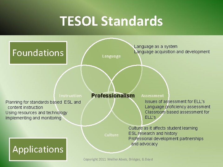 TESOL Standards Foundations Instruction Language Professionalism Assessment Issues of assessment for ELL’s Language proficiency
