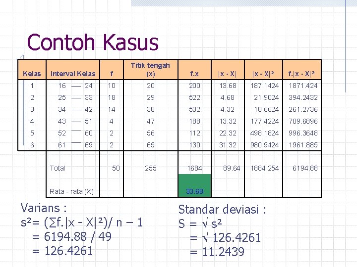 Contoh Kasus Kelas Interval Kelas f Titik tengah (x) f. x |x - X|²