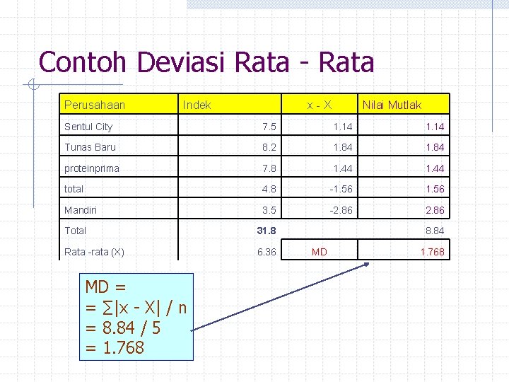 Contoh Deviasi Rata - Rata Perusahaan Indek x-X Nilai Mutlak Sentul City 7. 5