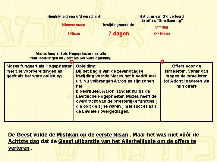 Heerlijkheid van G’d verschijnt Het vuur van G’d verteerd de offers “Goedkeuring” Nieuwe maan