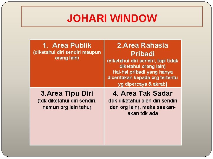 JOHARI WINDOW 1. Area Publik (diketahui diri sendiri maupun orang lain) 2. Area Rahasia