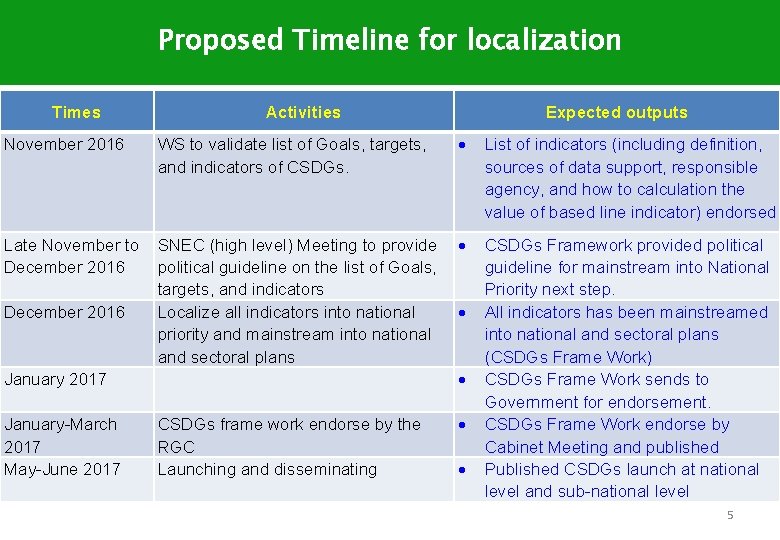 Proposed Timeline for localization Times Activities Expected outputs November 2016 WS to validate list