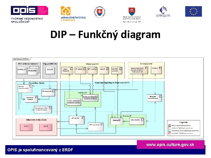 TVORÍME VEDOMOSTNÚ SPOLOČNOSŤ DIP – Funkčný diagram www. opis. culture. gov. sk OPIS je