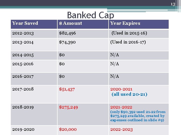 13 Banked Cap Year Saved $ Amount Year Expires 2012 -2013 $82, 496 (Used