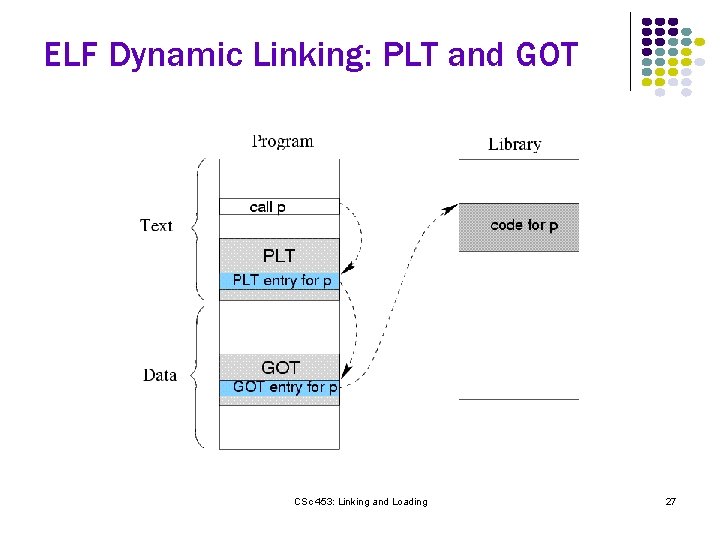 ELF Dynamic Linking: PLT and GOT CSc 453: Linking and Loading 27 ELF Dynamic Linking: PLT and GOT CSc 453: Linking and Loading 27