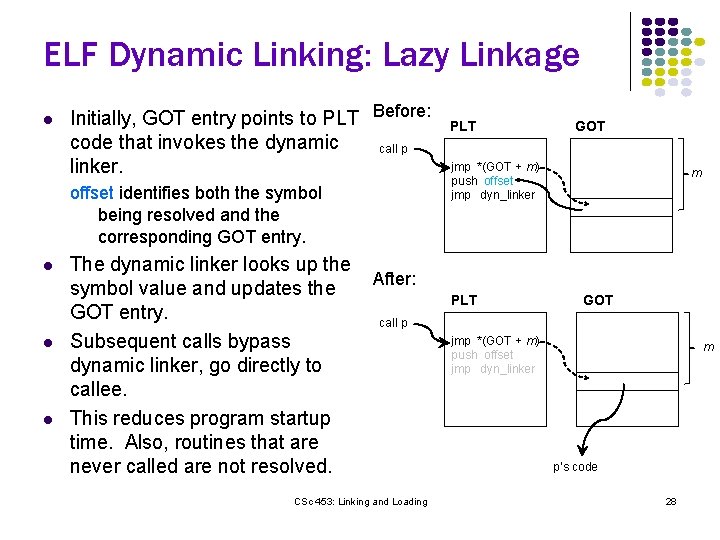 ELF Dynamic Linking: Lazy Linkage l Initially, GOT entry points to PLT Before: code ELF Dynamic Linking: Lazy Linkage l Initially, GOT entry points to PLT Before: code