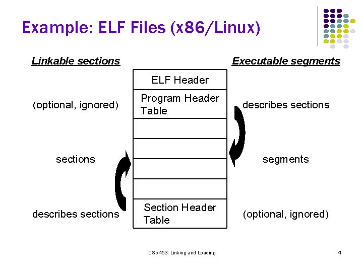 Example: ELF Files (x 86/Linux) Linkable sections Executable segments ELF Header (optional, ignored) Program Example: ELF Files (x 86/Linux) Linkable sections Executable segments ELF Header (optional, ignored) Program