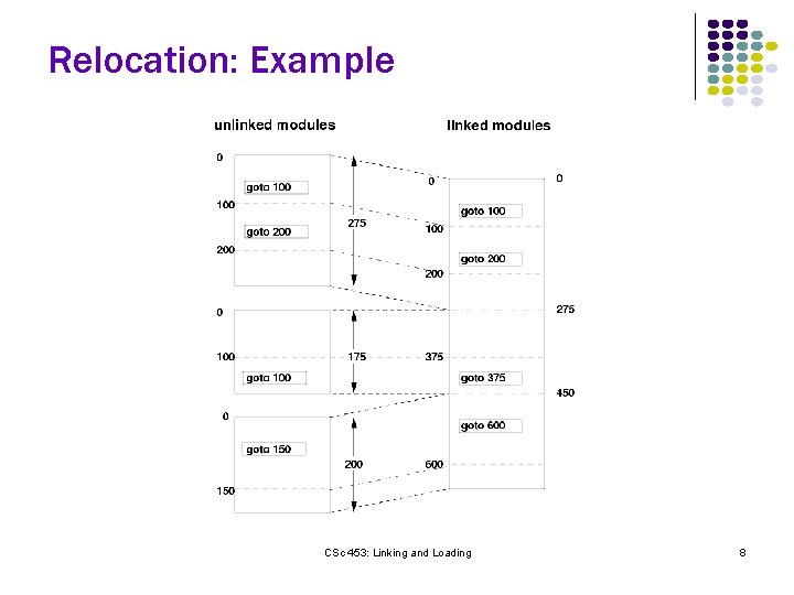 Relocation: Example CSc 453: Linking and Loading 8 Relocation: Example CSc 453: Linking and Loading 8