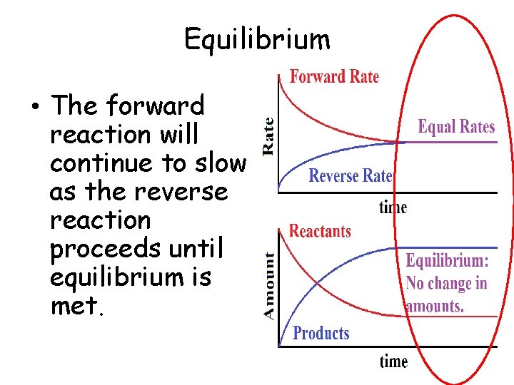 Equilibrium • The forward reaction will continue to slow as the reverse reaction proceeds