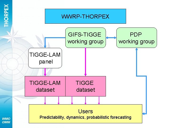 WWRP-THORPEX GIFS-TIGGE working group PDP working group TIGGE-LAM panel TIGGE-LAM dataset TIGGE dataset Users