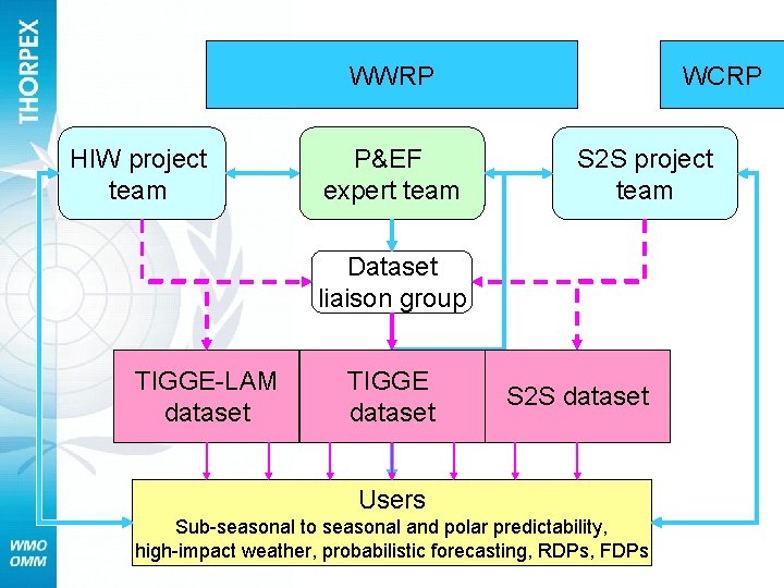WWRP HIW project team P&EF expert team WCRP S 2 S project team Dataset