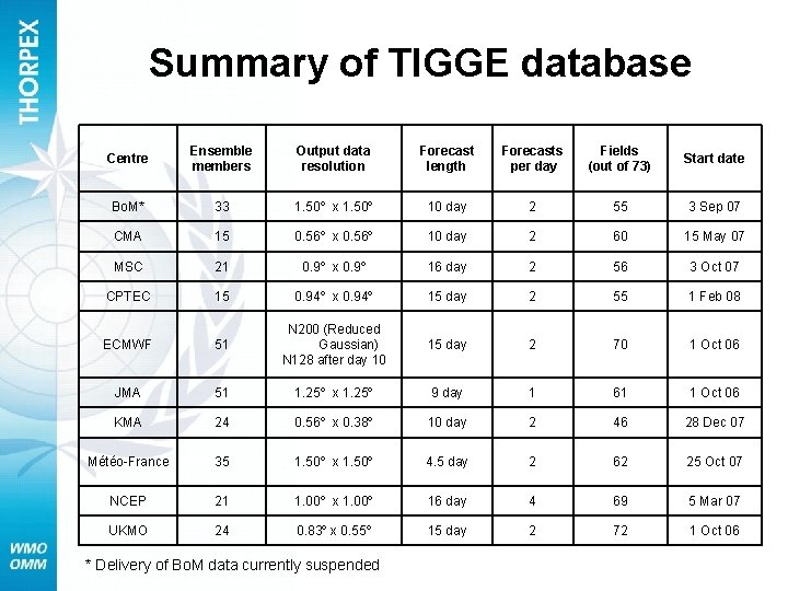 Summary of TIGGE database Centre Ensemble members Output data resolution Forecast length Forecasts per