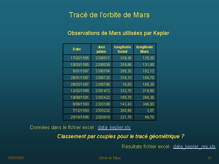 Tracé de l’orbite de Mars Observations de Mars utilisées par Kepler Date Jour julien