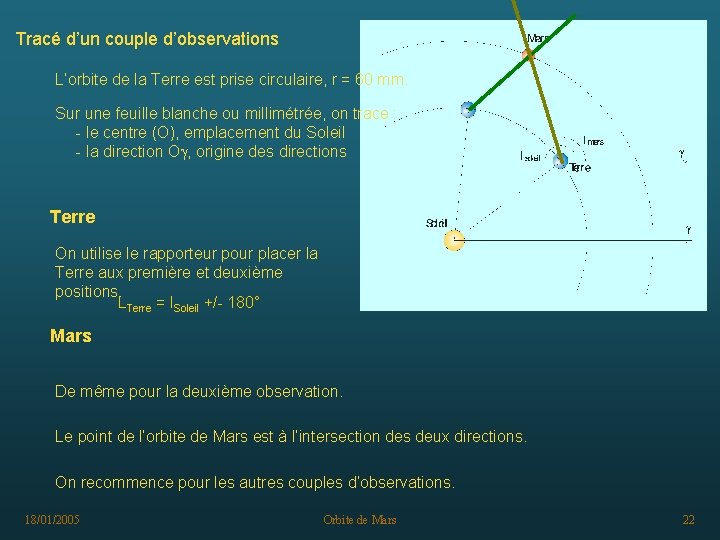 Tracé d’un couple d’observations L’orbite de la Terre est prise circulaire, r = 60