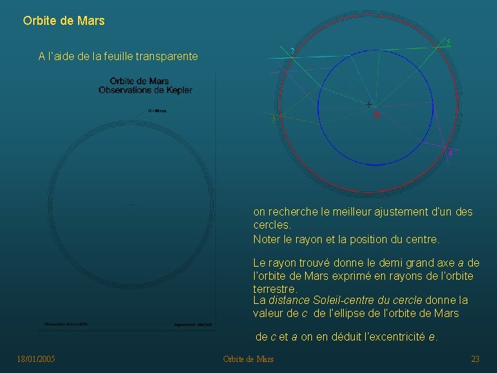 Orbite de Mars A l’aide de la feuille transparente on recherche le meilleur ajustement