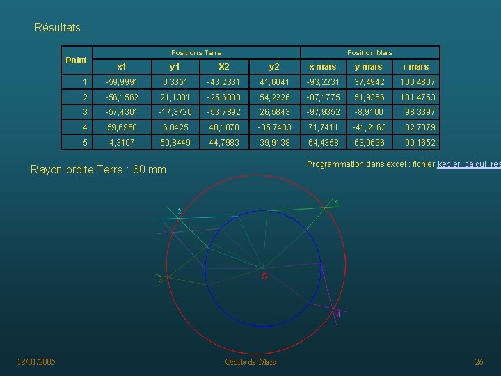 Résultats Point Positions Terre Position Mars x 1 y 1 X 2 y 2