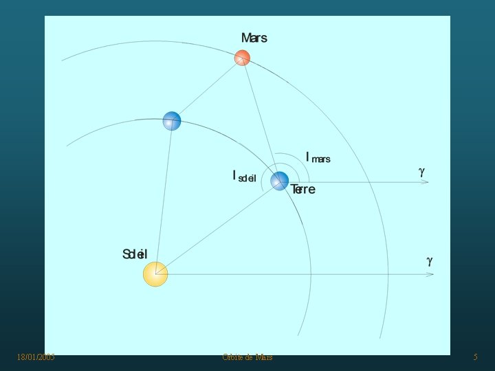 18/01/2005 Orbite de Mars 5 