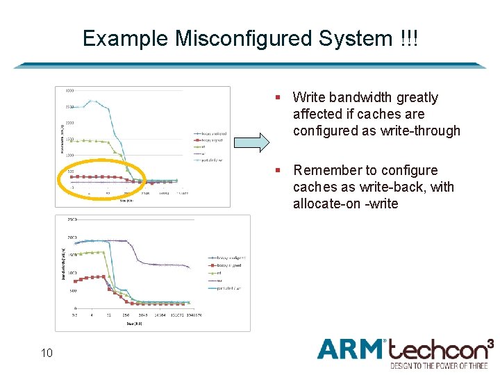 Example Misconfigured System !!! § Write bandwidth greatly affected if caches are configured as