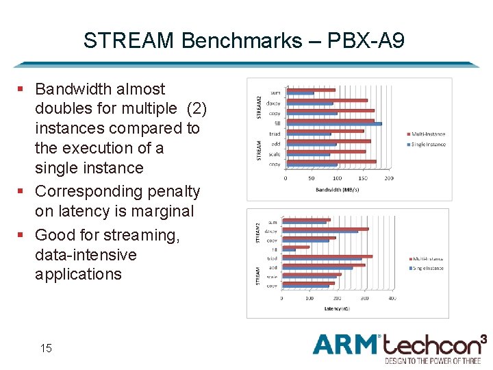 STREAM Benchmarks – PBX-A 9 § Bandwidth almost doubles for multiple (2) instances compared