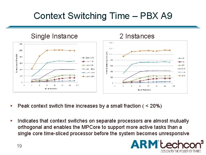 Context Switching Time – PBX A 9 Single Instance 2 Instances § Peak context