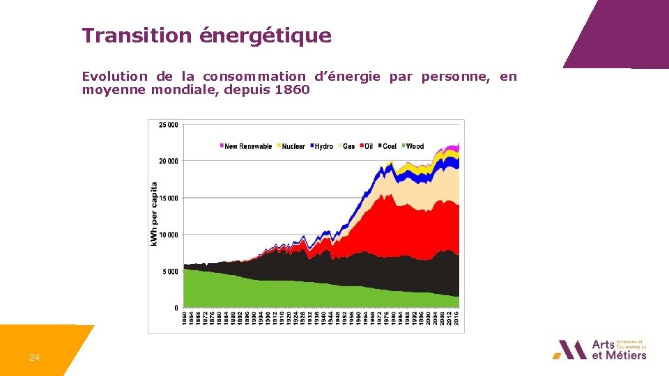 Transition énergétique Evolution de la consommation d’énergie par personne, en moyenne mondiale, depuis 1860