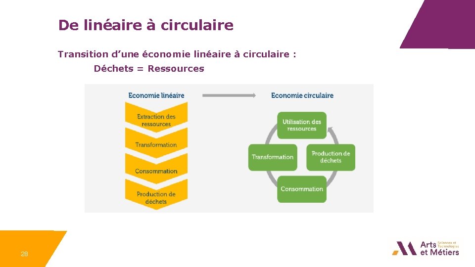 De linéaire à circulaire Transition d’une économie linéaire à circulaire : Déchets = Ressources