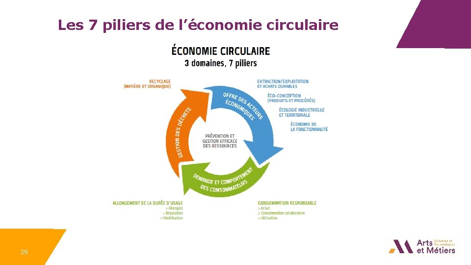 Les 7 piliers de l’économie circulaire 29 