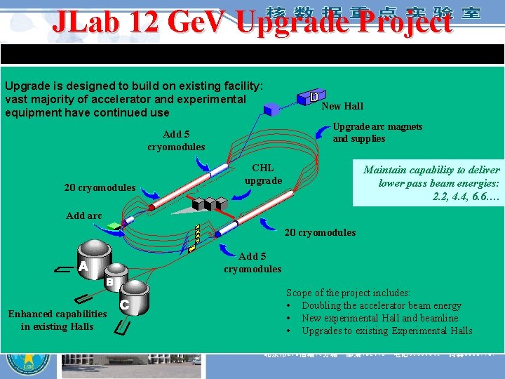 JLab 12 Ge. V Upgrade Project Upgrade is designed to build on existing facility: