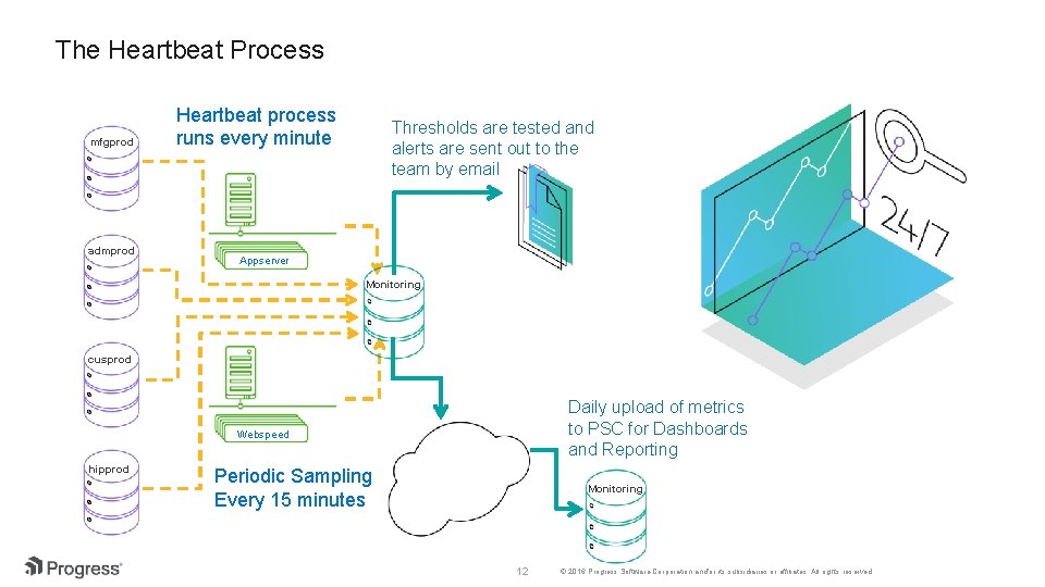 The Heartbeat Process mfgprod admprod Heartbeat process runs every minute Thresholds are tested and