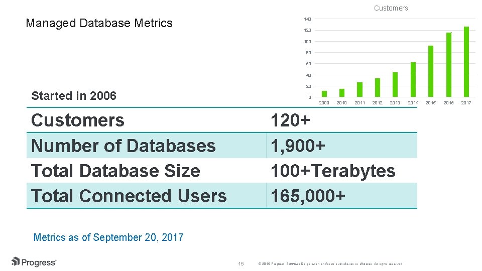 Customers Managed Database Metrics 140 120 100 80 60 40 20 Started in 2006