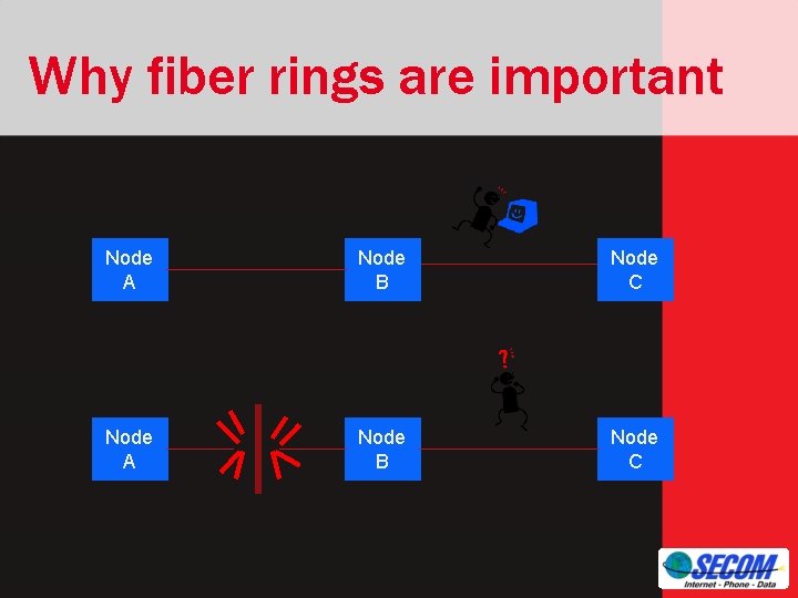 Why fiber rings are important Node A Node B Node C 