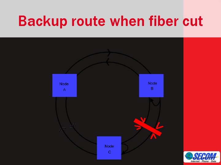 Backup route when fiber cut 