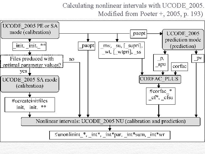 Calculating nonlinear intervals with UCODE_2005. Modified from Poeter +, 2005, p. 193) 