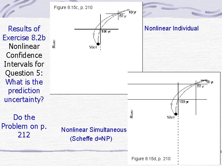 Figure 8. 15 c, p. 210 Results of Exercise 8. 2 b Nonlinear Confidence