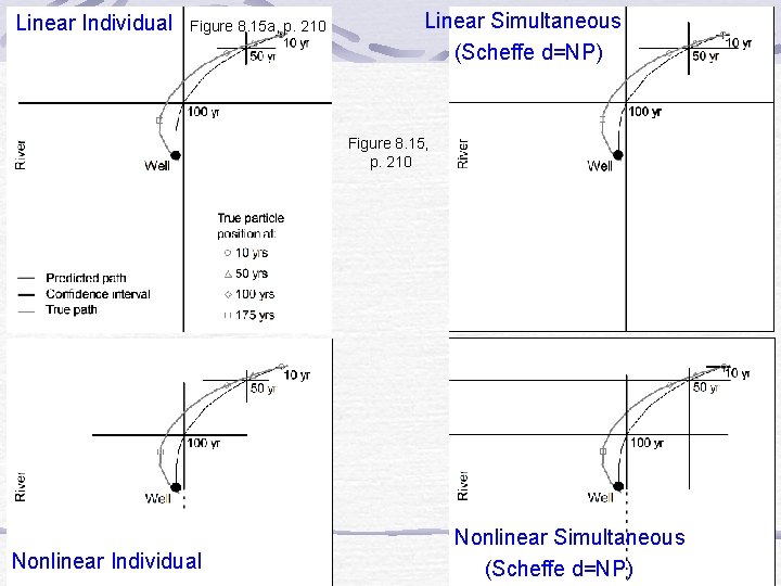 Linear Individual Figure 8. 15 a, p. 210 Linear Simultaneous (Scheffe d=NP) Figure 8.