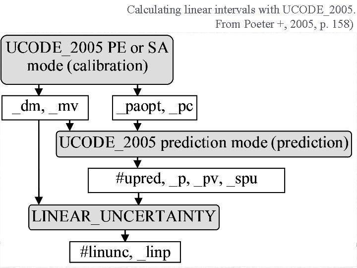 Calculating linear intervals with UCODE_2005. From Poeter +, 2005, p. 158) 