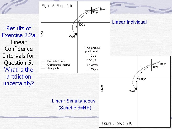 Figure 8. 15 a, p. 210 Linear Individual Results of Exercise 8. 2 a