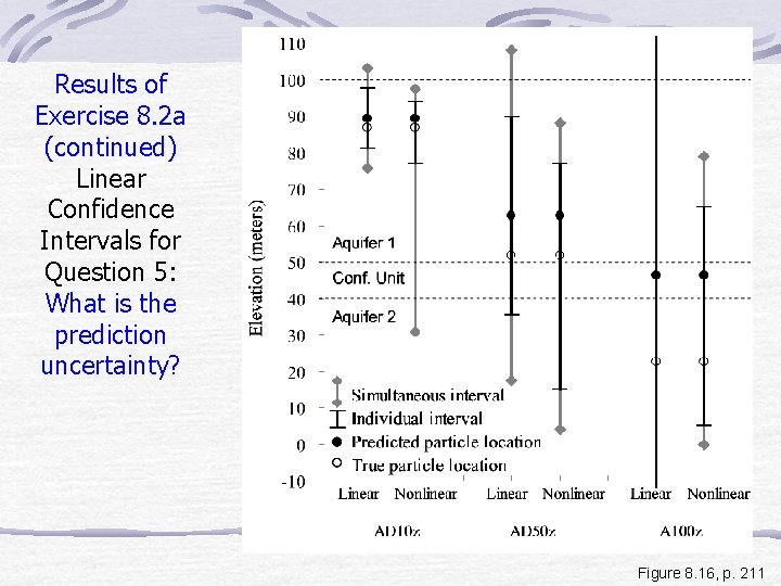 Results of Exercise 8. 2 a (continued) Linear Confidence Intervals for Question 5: What