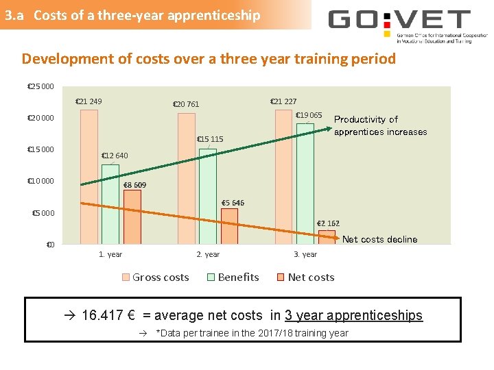 3. a Costs of a three-year apprenticeship Development of costs over a three year