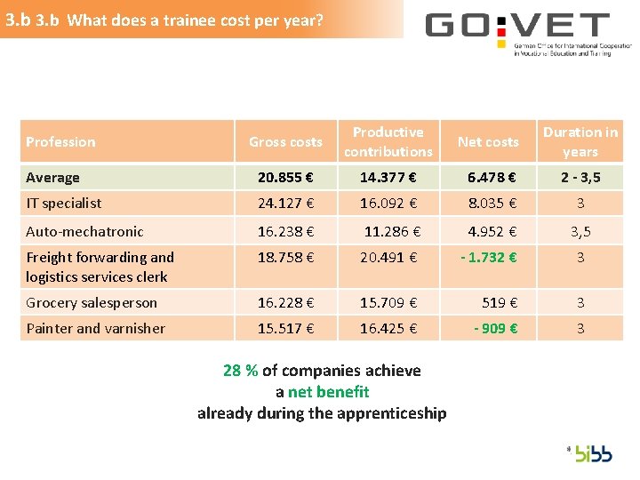 3. b What does a trainee cost per year? Gross costs Productive contributions Net