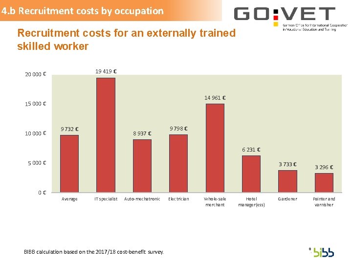 4. b Recruitment costs by occupation Recruitment costs for an externally trained skilled worker