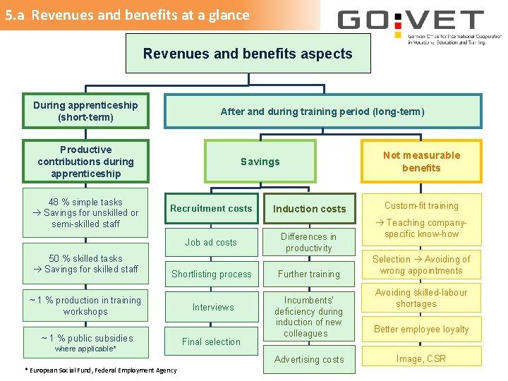 5. a Revenues and benefits at a glance Revenues and benefits aspects During apprenticeship