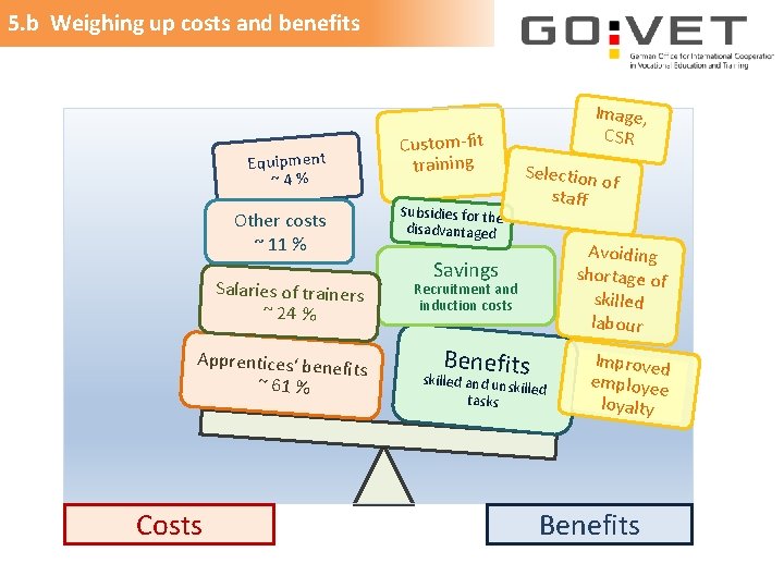 5. b Weighing up costs and benefits Equipment ~4% Other costs ~ 11 %