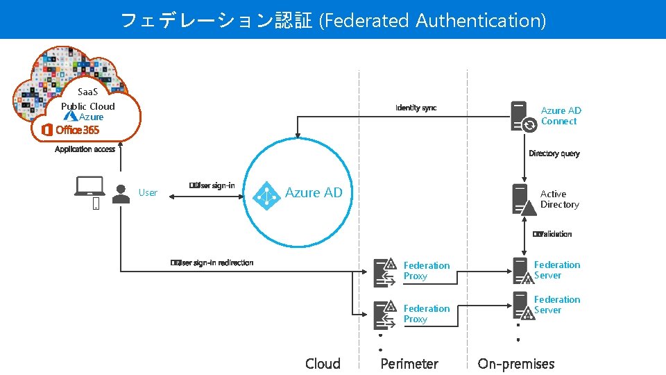 フェデレーション認証 (Federated Authentication) Saa. S Public Cloud Azure AD Connect User Azure AD Active