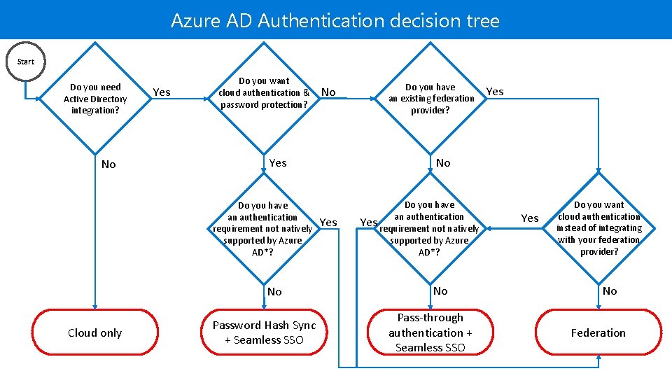 Azure AD Authentication decision tree Start Do you need Active Directory integration? No Yes